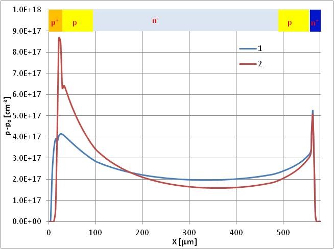 Typical axial distributions of the electron-hole pairs concentration p-p0 (a) and electric field strength E (b) for thyristor with “conventional” p-emitter (1) and for thyristor with limited effectiveness p-emitter.