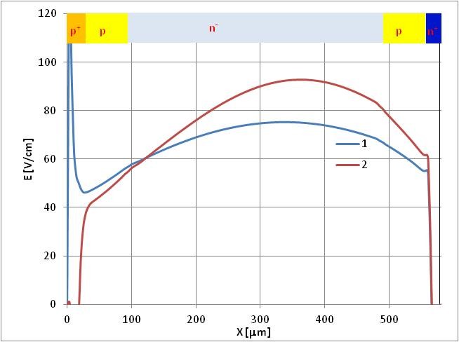 Typical axial distributions of the electron-hole pairs concentration p-p0 (a) and electric field strength E (b) for thyristor with “conventional” p-emitter (1) and for thyristor with limited effectiveness p-emitter. Typical axial distributions of the electron-hole pairs concentration p-p0 (a) and electric field strength E (b) for thyristor with “conventional” p-emitter (1) and for thyristor with limited effectiveness p-emitter.