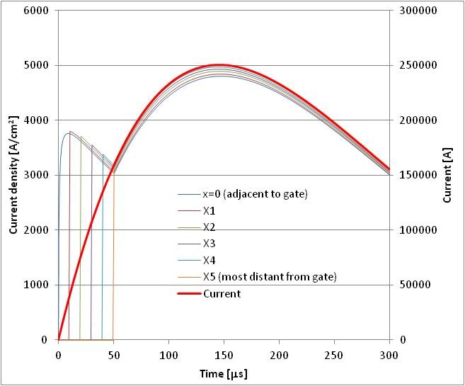 Calculated dependencies of current density on time for the spots of the thyristor structure, which are located at the various distance from the border of the distributed gate electrode. Calculated dependencies of current density on time for the spots of the thyristor structure, which are located at the various distance from the border of the distributed gate electrode.