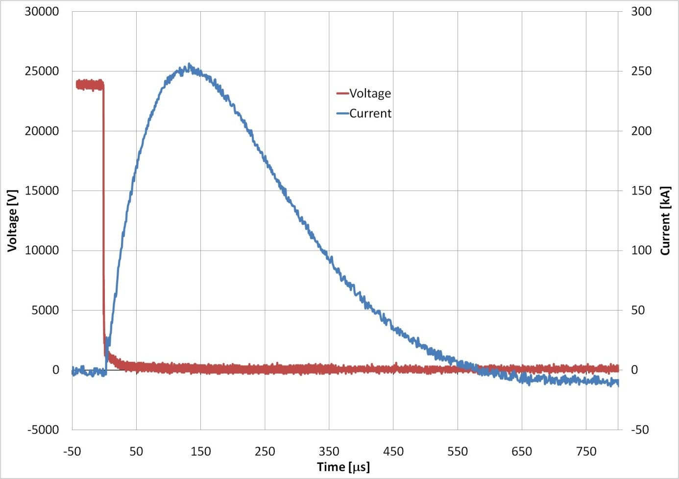 Oscilograph of current and voltage pulse commuted by the experimental switch produced on series connection 10 thyristors assembly. Oscilograph of current and voltage pulse commuted by the experimental switch produced on series connection 10 thyristors assembly.