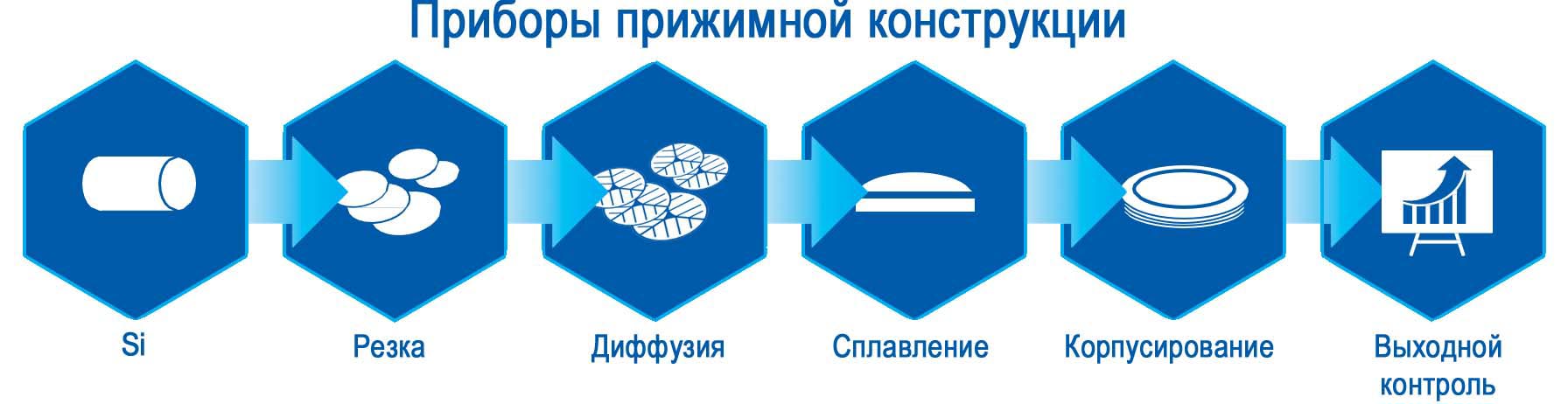 Производство Протон-Электротекс. Производство силовых полупроводниковых ...